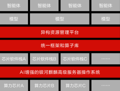 <b>笼盖“芯片适配-算力安排-开辟支撑-场景落地”</b>